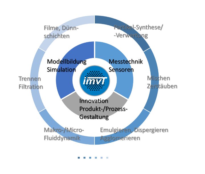 Forschungsfachbereiche am IMVT